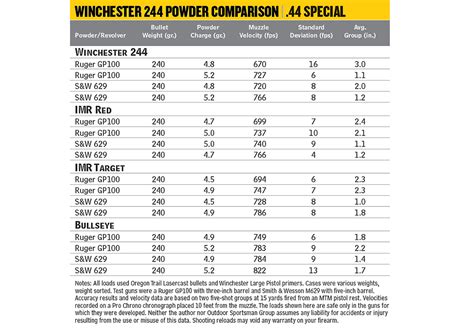 Winchester <b>Triple</b> Se7en 209 Muzzleloading Primers. . Triple 7 powder load data